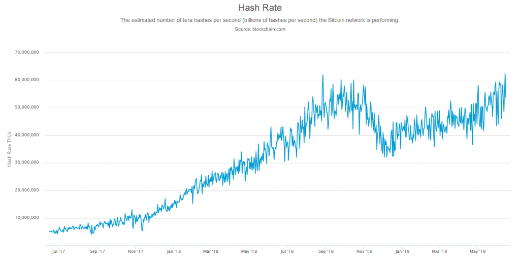 hash rate chart 2019