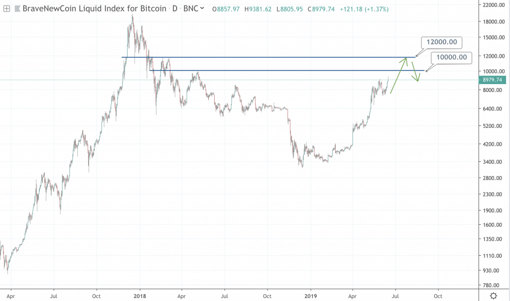 bitcoin chart 2019