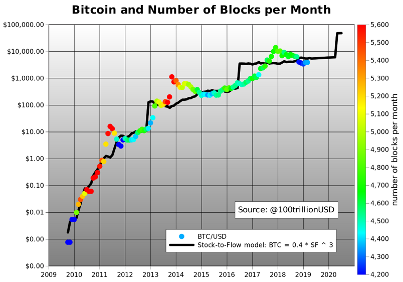 Graph depicting Bitcoin and number of blocks per month