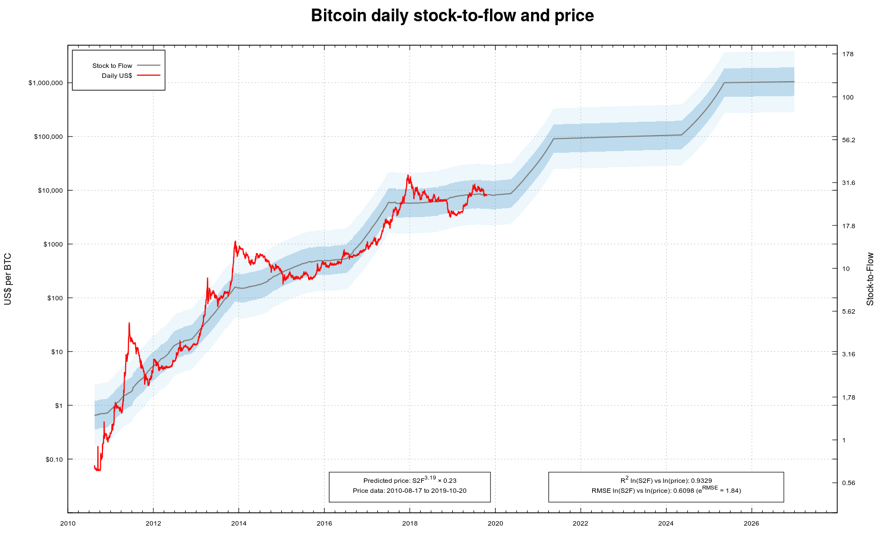 Graph depicting Bitcoin daily stock-to-flow and price