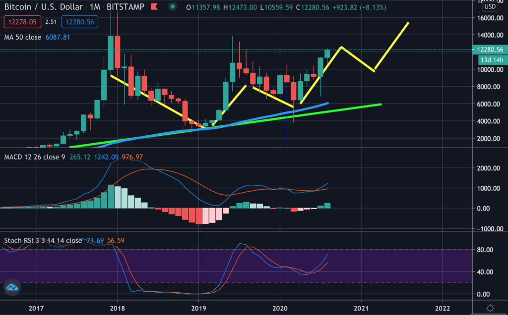 Bitcoin and U.S Dollar Graph