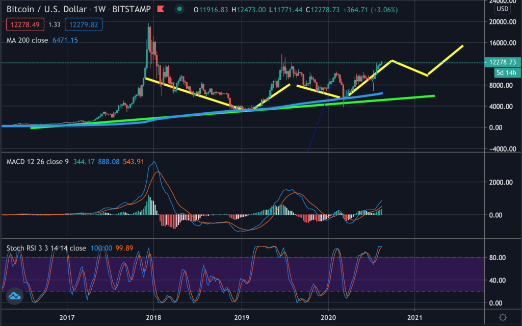 Bitcoin and U.S Dollar Graph 1024x639