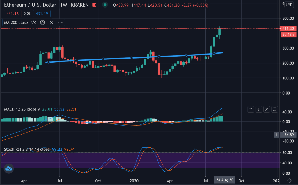 Bitcoin and U.S Dollar Graph 1024x638