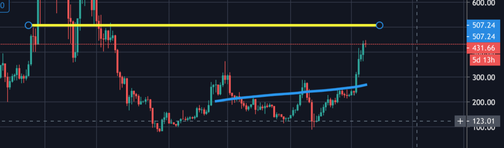 Bitcoin and U.S Dollar Graph 1024x302