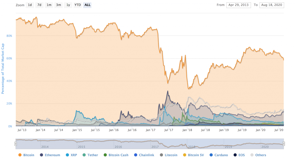 Percentage of Total Market Gap Graph